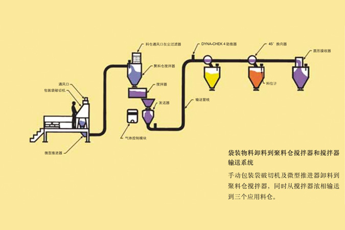 粉粒料输送生产线（气力输送，机械输送）