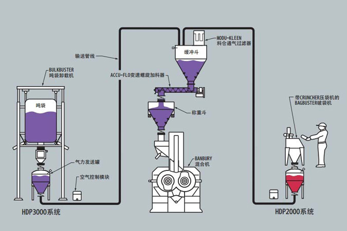 Plastic auxiliary machine system